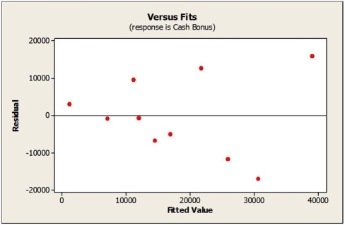 Consider the following to answer the question(s) below: To determine whether the cash bonuses paid by Johnson Financial Group are related to annual pay, data were gathered for 10 account executives who received such bonuses in 2007. The data, scatterplot and summary statistics are shown below. Note: In answers to problems 2, 4, and 5 we will be using regression equation coefficients received by computer software. If we apply textbook formulae, the value of intercept will be a little bit different. Below is a plot showing residuals versus fitted values for the estimated regression equation relating cash bonus to annual pay for the account executives at Johnson Financial Group. Are all the conditions for linear regression met? Explain.