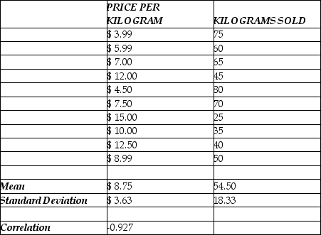 Consider the following to answer the question(s) below: A small independent organic food store offers a variety of specialty coffees. To determine whether price has an impact on sales, the managers kept track of how many kilograms of each variety of coffee were sold last month. The data, scatterplot, and summary statistics are shown below. Note: In answers to problems 2, 4, and 5 we will be using regression equation coefficients received by computer software. If we apply textbook formulae, the value of intercept will be a little bit different. Using the estimated regression equation, a. Estimate the monthly sales (kilograms sold) for a variety of coffee that costs $12.00 per kilogram. b. What is the residual for this estimate? What does it mean?