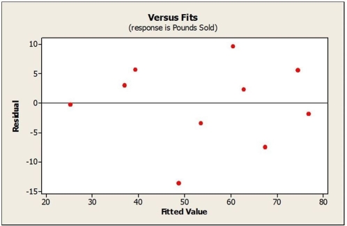 Consider the following to answer the question(s) below: A small independent organic food store offers a variety of specialty coffees. To determine whether price has an impact on sales, the managers kept track of how many kilograms of each variety of coffee were sold last month. The data, scatterplot, and summary statistics are shown below. Note: In answers to problems 2, 4, and 5 we will be using regression equation coefficients received by computer software. If we apply textbook formulae, the value of intercept will be a little bit different. Below is a plot showing residuals versus fitted values for the estimated regression equation relating monthly sales of coffee to price per kilogram. Are all the conditions for linear regression met? Explain.