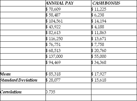 <strong>Consider the following to answer the question(s) below: To determine whether the cash bonuses paid by Johnson Financial Group are related to annual pay, data were gathered for 10 account executives who received such bonuses in 2007. The data, scatterplot and summary statistics are shown below. The intercept of the estimated regression line that relates the response variable (Cash Bonus) to the predictor variable (Annual Pay) is</strong> A) 0.409. B) -16,945. C) 0.54. D) 3.45. E) 1.32.