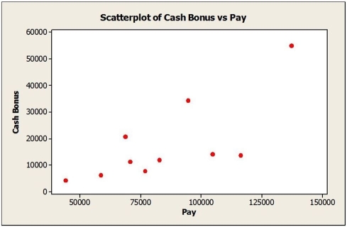 <strong>Consider the following to answer the question(s) below: To determine whether the cash bonuses paid by Johnson Financial Group are related to annual pay, data were gathered for 10 account executives who received such bonuses in 2007. The data, scatterplot and summary statistics are shown below. The intercept of the estimated regression line that relates the response variable (Cash Bonus) to the predictor variable (Annual Pay) is</strong> A) 0.409. B) -16,945. C) 0.54. D) 3.45. E) 1.32.