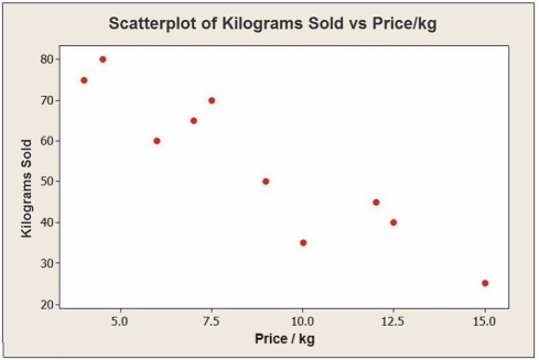 <strong>Consider the following to answer the question(s) below: A small independent organic food store offers a variety of specialty coffees. To determine whether price has an impact on sales, the managers kept track of how many kilograms of each variety of coffee were sold last month. The data, scatterplot and summary statistics are shown below. The intercept of the estimated regression line that relates the response variable (Kilograms Sold) to the predictor variable (Price per Kilogram) is</strong> A) 95.47. B) 0.858. C) -4.684. D) -0.858. E) -8.999.