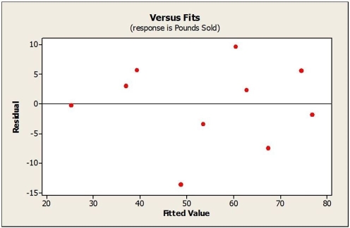 <strong>Consider the following to answer the question(s) below: A small independent organic food store offers a variety of specialty coffees. To determine whether price has an impact on sales, the managers kept track of how many kilograms of each variety of coffee were sold last month. The data, scatterplot and summary statistics are shown below. Below is a plot showing residuals versus fitted values for the estimated regression equation relating monthly sales (kilograms sold) of coffee to price per kilogram. Based on this plot we can say </strong> A) the Linearity Condition is not satisfied. B) the Linearity Condition is reasonably satisfied. C) there are several extreme outliers. D) the correlation coefficient is close to 1. E) the correlation coefficient is 0.