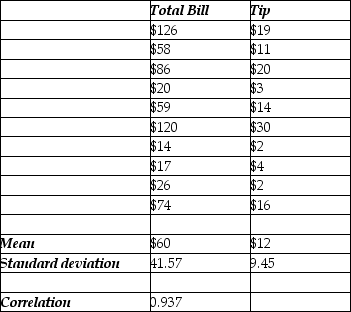 <strong>Consider the following to answer the question(s) below: To determine whether the tip left at the end of a meal is related to the size of the total bill at their restaurant, Chez Michelle, data were gathered for 10 customers. The data and summary statistics are shown below. The intercept of the estimated regression line that relates the response variable (Tip) to the predictor variable (Total Bill) is</strong> A) -0.6684. B) 0.6684. C) 57.42. D) -57.42. E) 12.0.