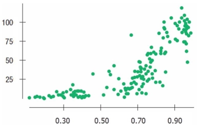 <strong>Consider the following to answer the question(s) below: To determine whether the tip left at the end of a meal is related to the size of the total bill at their restaurant, Chez Michelle, data were gathered for 10 customers. The data and summary statistics are shown below. Analyze the scatterplot below. What solution strategy would be most appropriate? </strong> A) The relationship is perfectly linear. We should construct a linear regression model. B) The relationship is straight enough. We should construct a linear regression model. C) The scatterplot shows extreme outliers. We can swap the variables to transform it to linear model. D) We should collect new data as we cannot identify the type of relationship. E) This is an example of non-linear relationship. We can try to transform it to linear model by a function such as logarithm.