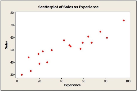 Consider the following to answer the question(s) below: To determine whether the tip left at the end of a meal is related to the size of the total bill at their restaurant, Chez Michelle, data were gathered for 10 customers. The data and summary statistics are shown below. The following scatterplot shows monthly sales figures (in units) and number of months of experience on the job for a sample of 18 salespeople. a. Describe the association between monthly sales and level of experience. b. Do these data satisfy the conditions for computing a correlation coefficient? Explain. c. Estimate the correlation. Which value of r looks most probable: 0.1, 0.3, or 0.9?