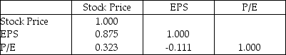 Consider the following to answer the question(s) below: To determine whether the tip left at the end of a meal is related to the size of the total bill at their restaurant, Chez Michelle, data were gathered for 10 customers. The data and summary statistics are shown below. Shown below is a correlation table showing correlation coefficients between stock price, earnings per share (EPS), and the price/earnings (P/E) ratio for a sample of 19 publicly traded companies. Correlation: Stock Price, EPS, P/E a. What is the correlation between stock price and EPS? Interpret. b. What is the correlation between stock price and P/E? Interpret. c. What is the correlation between EPS and P/E? Interpret.
