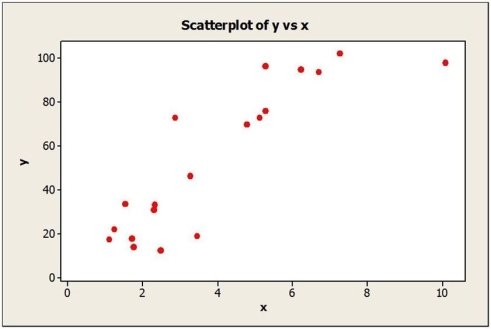 Consider the following to answer the question(s) below: To determine whether the tip left at the end of a meal is related to the size of the total bill at their restaurant, Chez Michelle, data were gathered for 10 customers. The data and summary statistics are shown below. Based on the scatterplots shown below, describe the association between x and y. a. b.