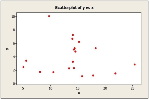 Consider the following to answer the question(s) below: To determine whether the tip left at the end of a meal is related to the size of the total bill at their restaurant, Chez Michelle, data were gathered for 10 customers. The data and summary statistics are shown below. Based on the scatterplots shown below, describe the association between x and y. a. b.