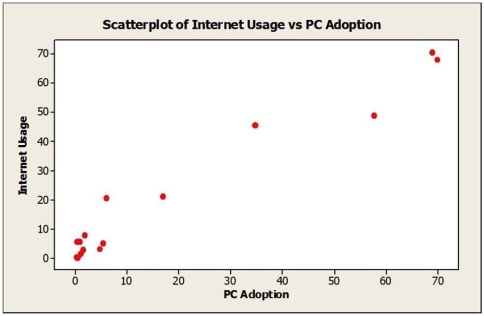 Consider the following to answer the question(s) below: To determine whether the tip left at the end of a meal is related to the size of the total bill at their restaurant, Chez Michelle, data were gathered for 10 customers. The data and summary statistics are shown below. The following scatterplot shows Internet Usage and PC household adoption rate (per 100 inhabitants) for a sample of 15 countries. a. Describe the association between Internet usage and PC household adoption rate. b. Do these data satisfy the conditions for computing a correlation coefficient? Explain. c. Estimate the correlation. Which value of r looks most probable: 0.1, 0.3, or 0.9?