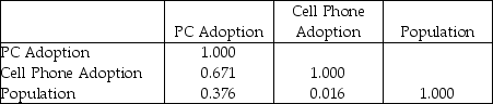 Consider the following to answer the question(s) below: To determine whether the tip left at the end of a meal is related to the size of the total bill at their restaurant, Chez Michelle, data were gathered for 10 customers. The data and summary statistics are shown below. Shown below is a correlation table showing correlation coefficients between population (in millions), PC household adoption rate and cell phone adoption rate for a sample of 16 countries. Correlation: PC Adoption, Cell Phone Adoption, Population a. What is the correlation between PC household adoption rate and population? Interpret. b. What is the correlation between cell phone adoption rate and population? Interpret. c. What is the correlation between PC household adoption rate and cell phone adoption rate? Interpret.