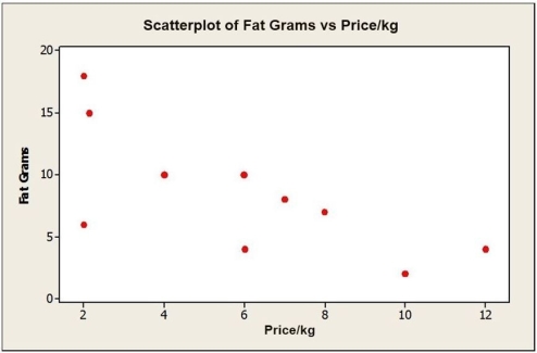 Consider the following to answer the question(s) below: To determine whether the tip left at the end of a meal is related to the size of the total bill at their restaurant, Chez Michelle, data were gathered for 10 customers. The data and summary statistics are shown below. A consumer research group investigating the relationship between the price of meat (per kilogram) and the fat content (grams) gathered data that produced the following scatterplot. a. Describe the association between the price of meat and fat content. b. Estimate the correlation. Which value of r looks most probable: -0.9, -0.5, or -0.1? c. If the point in the lower left hand corner ($2.00 per kilogram, 6 grams of fat) is removed, would the correlation become stronger, weaker, or remain the same? Explain.