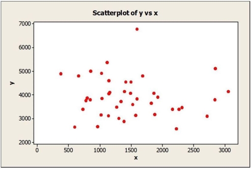Consider the following to answer the question(s) below: To determine whether the tip left at the end of a meal is related to the size of the total bill at their restaurant, Chez Michelle, data were gathered for 10 customers. The data and summary statistics are shown below. Based on the scatterplots shown below, describe the association between x and y. a. b.