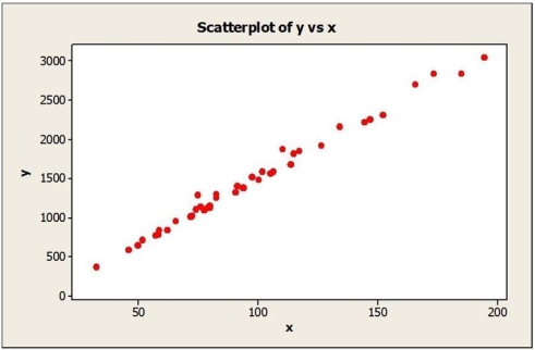 Consider the following to answer the question(s) below: To determine whether the tip left at the end of a meal is related to the size of the total bill at their restaurant, Chez Michelle, data were gathered for 10 customers. The data and summary statistics are shown below. Based on the scatterplots shown below, describe the association between x and y. a. b.