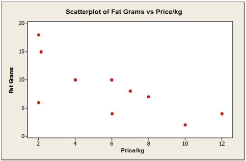 Consider the following to answer the question(s) below: A consumer research group investigating the relationship between the price of meat (per kilogram) and the fat content (grams) gathered data that produced the following scatterplot. Below is the five-number summary of salaries (in $) for a sample of marketing managers. a. Would you expect the mean salary for this sample of marketing managers to be higher or lower than the median? Explain. b. Which would be a more appropriate measure of central tendency for these data, the mean or median? Explain. c. Calculate the range. d. Calculate the IQR.