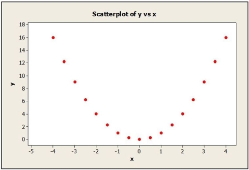 <strong>Consider the following to answer the question(s) below: A consumer research group investigating the relationship between the price of meat (per kilogram) and the fat content (grams) gathered data that produced the following scatterplot. Which of the following statements about the relationship associated with the given scatterplot is true? </strong> A) The scatterplot indicates strong linear correlation and r is about 0.70. B) The scatterplot indicates strong linear correlation and r is about -0.70. C) The scatterplot indicates moderate linear correlation and r is about 0.50. D) The scatterplot indicates moderate linear correlation and r is about -0.50. E) There is a certain association, but not linear.