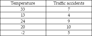 <strong>Consider the following to answer the question(s) below: A consumer research group investigating the relationship between the price of meat (per kilogram) and the fat content (grams) gathered data that produced the following scatterplot. A study was done in which the daily temperature and the number of traffic accidents within the city were recorded. The standard deviations for the samples are 13.13 for temperature and 2.55 for accidents. These sample data are shown as follows: Given these data, the sample correlation coefficient is approximately</strong> A) 0.55. B) -0.12. C) 0.39. D) -0.55. E) -0.39.