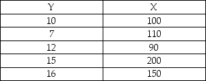 <strong>Consider the following to answer the question(s) below: A consumer research group investigating the relationship between the price of meat (per kilogram) and the fat content (grams) gathered data that produced the following scatterplot. Consider the following sample data. The standard deviations from the data are 3.67 for Y, and 45.28 for X. These sample data are shown as follows: Given this data, the sample correlation is approximately</strong> A) 0.68. B) 0.54. C) 0.16. D) 0.39. E) 0.20.