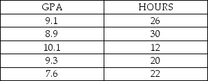 <strong>Consider the following to answer the question(s) below: A consumer research group investigating the relationship between the price of meat (per kilogram) and the fat content (grams) gathered data that produced the following scatterplot. The University recently sampled five full time students who work off campus in order to look at their GPA and their work schedules. The standard deviation for GPA is 0.91 and the standard deviation for hours worked is 6.78. These sample data are shown as follows: Given these data the sample correlation is</strong> A) -0.49. B) -0.39. C) -0.42. D) -0.34. E) -0.36.