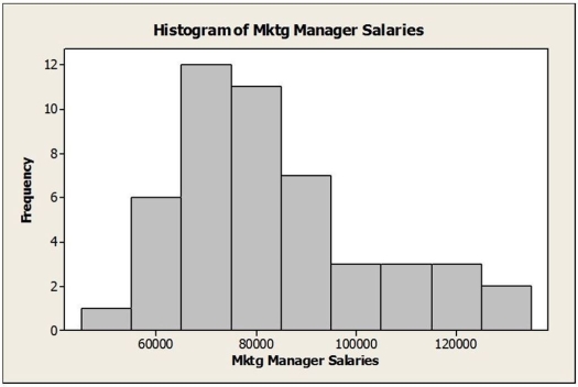 Consider the following to answer the question(s) below: A consumer research group investigating the relationship between the price of meat (per kilogram) and the fat content (grams) gathered data that produced the following scatterplot. Below is a histogram of salaries (in $) for a sample of marketing managers. Comment on the shape of the distribution.