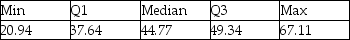 Consider the following to answer the question(s) below: A consumer research group investigating the relationship between the price of meat (per kilogram) and the fat content (grams) gathered data that produced the following scatterplot. Below is the five-number summary of the hourly wages ($) for sales managers. Suppose there had been an error and that the lowest hourly wage for sales managers was $18.50 instead of $20.94. Indicate how this change would affect the following summary statistics (increase, decrease, or stay about the same). a. Mean b. Median c. Range d. IQR e. Standard deviation