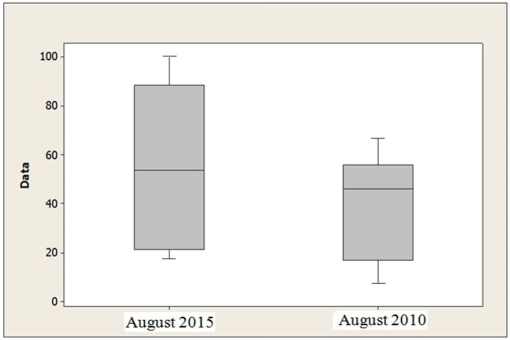 Consider the following to answer the question(s) below: A consumer research group investigating the relationship between the price of meat (per kilogram) and the fat content (grams) gathered data that produced the following scatterplot. The boxplots below show the closing share prices for a sample of companies on the first trading days in August 2015 and in August 2010. a. For which day was the median closing share price higher? b. For which day were the closing share prices more variable? Explain. c. Which distribution is more symmetric? Explain.