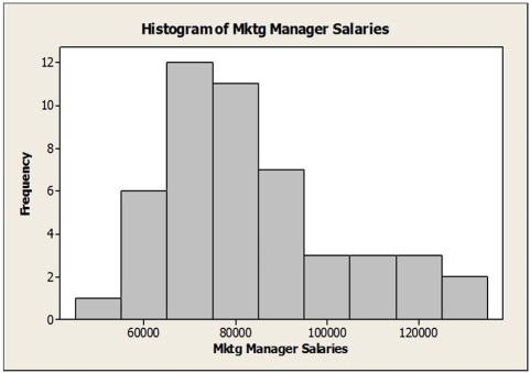<strong>Consider the following to answer the question(s) below: Below is a histogram and the five-number summary for salaries (in $) for a sample of marketing managers. Suppose the marketing manager who was earning $129,420 got a raise and is now earning $140,000. Which one of the following statements is true?</strong> A) The mean would increase. B) The median would increase. C) The range would stay the same. D) The IQR would increase. E) The IQR would decrease.