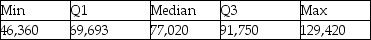 <strong>Consider the following to answer the question(s) below: Below is a histogram and the five-number summary for salaries (in $) for a sample of marketing managers. Suppose the marketing manager who was earning $129,420 got a raise and is now earning $140,000. Which one of the following statements is true?</strong> A) The mean would increase. B) The median would increase. C) The range would stay the same. D) The IQR would increase. E) The IQR would decrease.