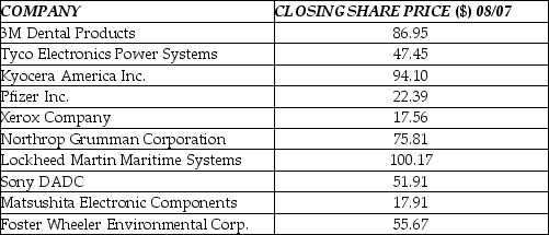 <strong>Consider the following to answer the question(s) below: The table below shows closing share prices for a small sample of companies. The standard deviation of the closing share prices is</strong> A) $31.43. B) $44.65. C) $56.99. D) $62.19. E) $75.77.