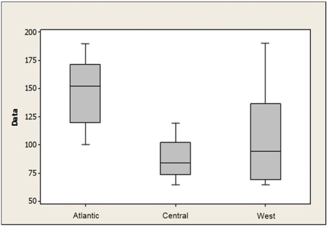 <strong>Consider the following to answer the question(s) below: The boxplots below show monthly sales revenue figures ($ thousands) for a discount office supply company with locations in three different regions of Canada (Atlantic, Central and West). A student recently wrote an entrance exam and was informed that his score placed him at the 80th percentile. This indicates that</strong> A) 80 students who also took the exam scored below him. B) he scored as high or higher than 80 percent of all those who wrote the exam. C) he was in the bottom 20 percent of those who wrote the exam. D) his z-score was 80. E) his exam mark was 80 out of 100.