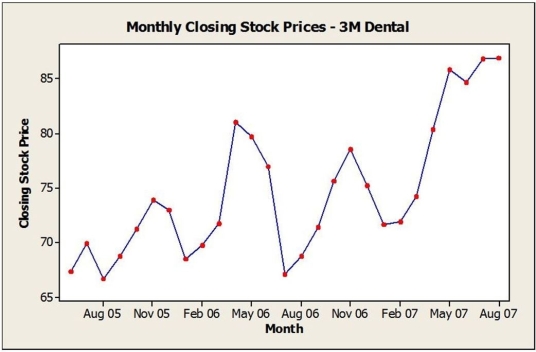 <strong>Consider the following to answer the question(s) below: The boxplots below show monthly sales revenue figures ($ thousands) for a discount office supply company with locations in three different regions of Canada (Atlantic, Central and West). Below is a time series plot for monthly closing stock prices of 3M Dental Products. Which of the following statements is true? </strong> A) The data are stationary. B) The data show an upward trend. C) A histogram would provide the best representation of these data. D) The data show a downward trend. E) A boxplot would provide the best representation of this data.