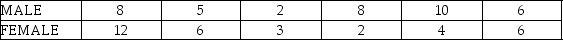 <strong>Consider the following to answer the question(s) below: The boxplots below show monthly sales revenue figures ($ thousands) for a discount office supply company with locations in three different regions of Canada (Atlantic, Central and West). Sample data were collected on the number of hours per day students spent at the computer or iPad. Which one of the following statements is true?</strong> A) Females have the larger mean. B) Males have the larger range. C) The coefficient of variation is larger for males. D) The coefficient of variation is larger for females. E) The variance for males is larger.