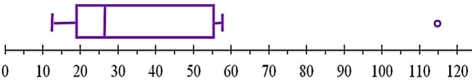 <strong>Consider the following to answer the question(s) below: The boxplots below show monthly sales revenue figures ($ thousands) for a discount office supply company with locations in three different regions of Canada (Atlantic, Central and West). Given the boxplot below, which one of the following statements is correct? </strong> A) The distribution is symmetric. B) The distribution is skewed to the left. C) The distribution is skewed to the right. D) The distribution has no extreme values. E) The IQR is over 50.