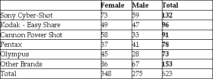 Consider the following to answer the question(s) below: A large national retailer of electronics conducted a survey to determine consumer preferences for various brands of digital cameras. The table summarizes responses by brand and gender. What is the marginal distribution of brands?