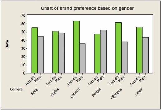 Consider the following to answer the question(s) below: A large national retailer of electronics conducted a survey to determine consumer preferences for various brands of digital cameras. The table summarizes responses by brand and gender. Consider the following side-by-side bar chart for the data: Does the chart indicate that brand preference is independent of gender? Explain.
