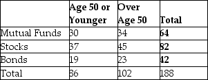 Consider the following to answer the question(s) below: A full service brokerage firm gathered information on how their clients were investing for retirement. Based on age, clients were categorized according to where the largest percentage of their retirement portfolio was invested. The table below summarized the data. What is the marginal distribution of age?