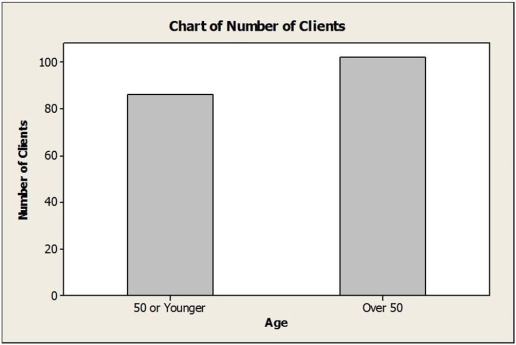 Either a bar chart (shown below) or a pie chart is appropriate.  