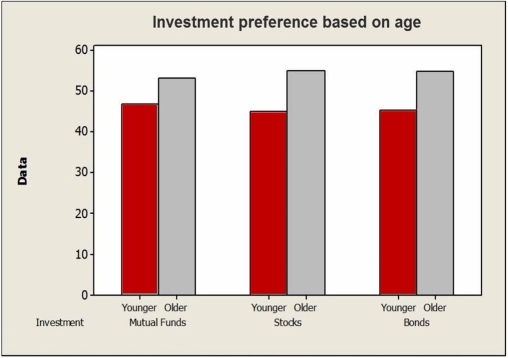 Consider the following to answer the question(s) below: A full service brokerage firm gathered information on how their clients were investing for retirement. Based on age, clients were categorized according to where the largest percentage of their retirement portfolio was invested. The table below summarized the data. Consider the following side-by-side bar chart for the data below: Does the chart indicate that mode of investment is independent of age? Explain.