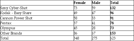 <strong>Consider the following to answer the question(s) below: A large national retailer of electronics conducted a survey to determine consumer preferences for various brands of digital cameras. The table summarizes responses by brand and gender. Here is the side-by-side bar chart for these data. Which of the following statements is true?</strong> A) It appears that camera preference and gender are not related. B) It appears that camera preference and gender are not independent. C) It appears that camera preference and gender are independent. D) More males than females prefer Cannon. E) More females than males prefer Pentax.