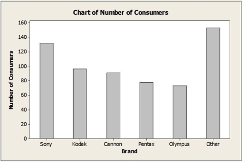 <strong>Consider the following to answer the question(s) below: A large national retailer of electronics conducted a survey to determine consumer preferences for various brands of digital cameras. The table summarizes responses by brand and gender. The following bar chart for these data shows </strong> A) the marginal distribution of brands. B) the conditional distribution of brands. C) the marginal distribution of gender. D) the conditional distribution of gender. E) the joint distribution of brands and gender.