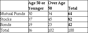 <strong>Consider the following to answer the question(s) below: A full service brokerage firm gathered information on how their clients were investing for retirement. Based on age, clients were categorized according to where the largest percentage of their retirement portfolio was invested and shown in the table below. The percentage of clients who are over age 50 and invest in mutual funds is</strong> A) 53.1% (34/64). B) 33.3% (34/102). C) 18.1% (34/188). D) 34.0% (64/188). E) 54.3% (102/188).