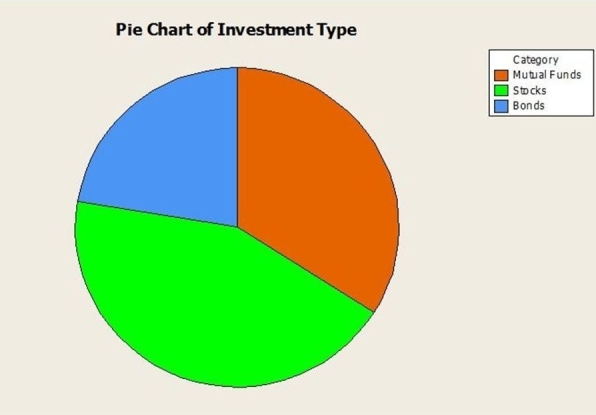<strong>Consider the following to answer the question(s) below: A full service brokerage firm gathered information on how their clients were investing for retirement. Based on age, clients were categorized according to where the largest percentage of their retirement portfolio was invested and shown in the table below. The pie chart below for these data shows </strong> A) the marginal distribution of client age. B) the conditional distribution of client age. C) the conditional distribution of investment type. D) the marginal distribution of investment type. E) the joint distribution of client age and investment type.