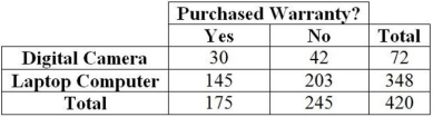 Consider the following to answer the question(s) below: The option to buy extended warranties is commonplace with most electronics purchases. Does the type of purchase affect a consumer's willingness to pay extra for an extended warranty? Data for 420 consumers who purchased digital cameras and laptop computers from a leading electronics retailer are summarized in the table. Two of the questions asked in the survey of customers are shown below. • Given the prevalence of identity theft, are you reluctant to provide credit card information online? • Are you confident that any information you provide online is secure? a. Are these questions valid (appropriately worded)? Explain. b. Which question is more neutral? Explain.