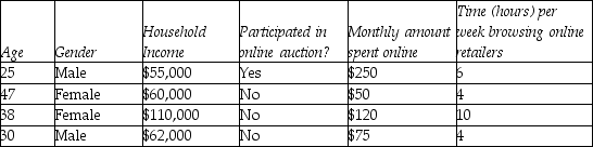 The following table displays some of the data collected by the above research firm in their study of online shopping. List the variables in the data set. Indicate whether each variable is categorical or quantitative. If the variable is quantitative, give the units.