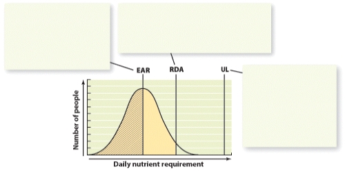 Indicate on the diagram where nutrient levels are set for the following standards.Then,briefly define or describe the standard: Tolerable Upper Intake Levels,Recommended Dietary Allowance,Estimated Average Requirement.