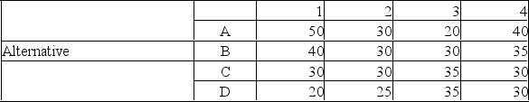 A manager's staff has compiled the information below which pertains to four capacity alternatives.Values in the matrix are present value in thousands of dollars. If states of nature are equally likely and an expected value criterion of maximization is used,which alternative would be chosen? A.