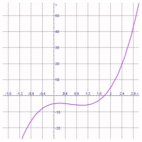 <strong>The graph of the function is given.State the value of </strong> A) B) C) D) E)