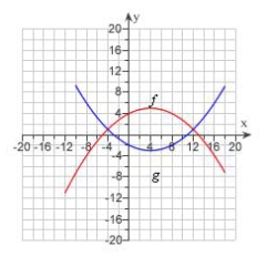 <strong>The graphs of f(x) and g(x) are given.For what values of x is f(x)= g(x) ? </strong> A) 4, 2 B) -1 C) 0 D) -2,5 E) -4, 12