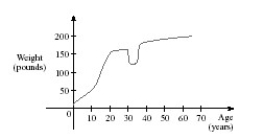 <strong>The graph shown gives the weight of a certain person as a function of age.Find the age at which the person started an exercise program. </strong> A) 35 B) 38 C) 20 D) 54 E)