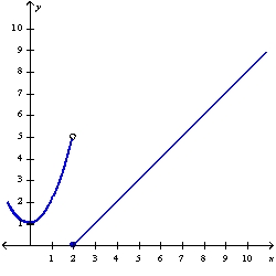 <strong>Find the domain and sketch the graph of the function.What is its range? f (x)=  </strong> A) D: (-   ,   ); R: [0,   )   B) D: (-   ,   ); R: (-   , 0]   (3,   )   C) D: (-   ,   ); R: (-   , 3]   D) D: (-   ,   ); R: [-1,   )   <div style=padding-top: 35px> 